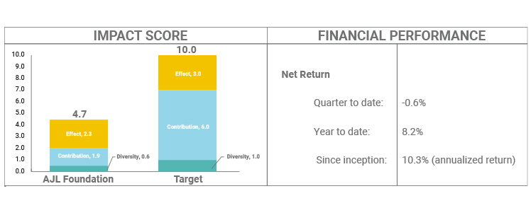 Q3 2021 Financial and Impact Performance
