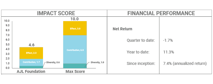 AJL Foundation Q4 2024 Impact and Financial Performance