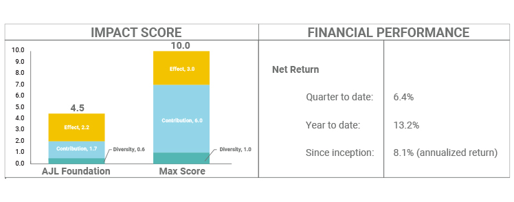 AJL Foundation Q3 2024 Impact and Financial Performance