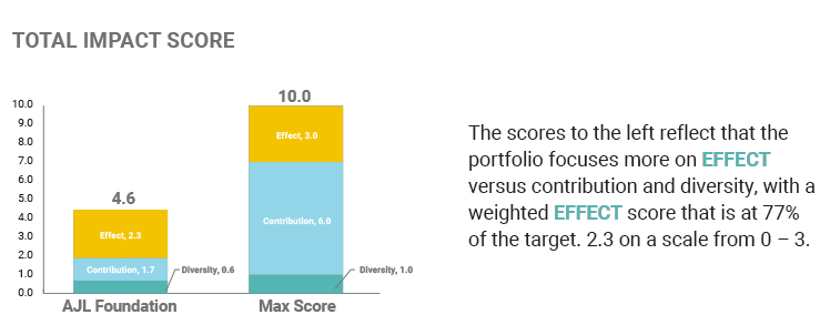 AJL Foundation Q4 2024 Impact and Financial Performance