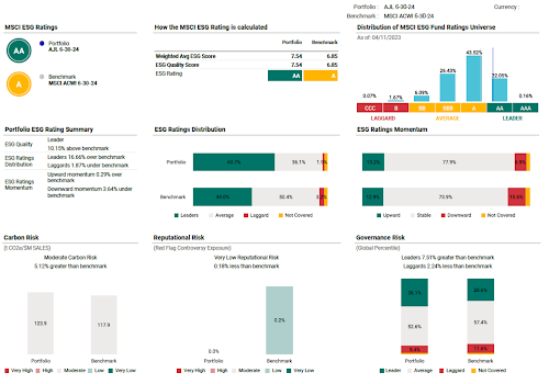 AJL Foundation Q2 2024 ESG Score