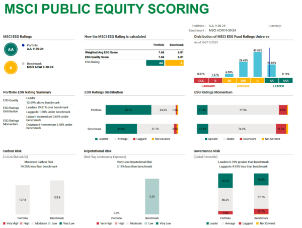 AJL Foundation Q3 2024 Impact and Financial Performance