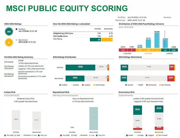 AJL Foundation Q4 2024 MSCI Report