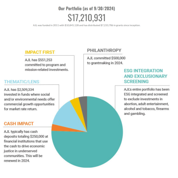 AJL Foundation Q3 2024 Impact and Financial Performance