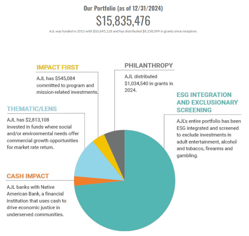 AJL Foundation Q4 2024 Impact and Financial Performance