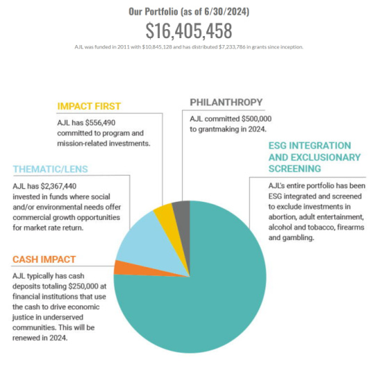 AJL Foundation Q2 2024 Impact and Financial Performance